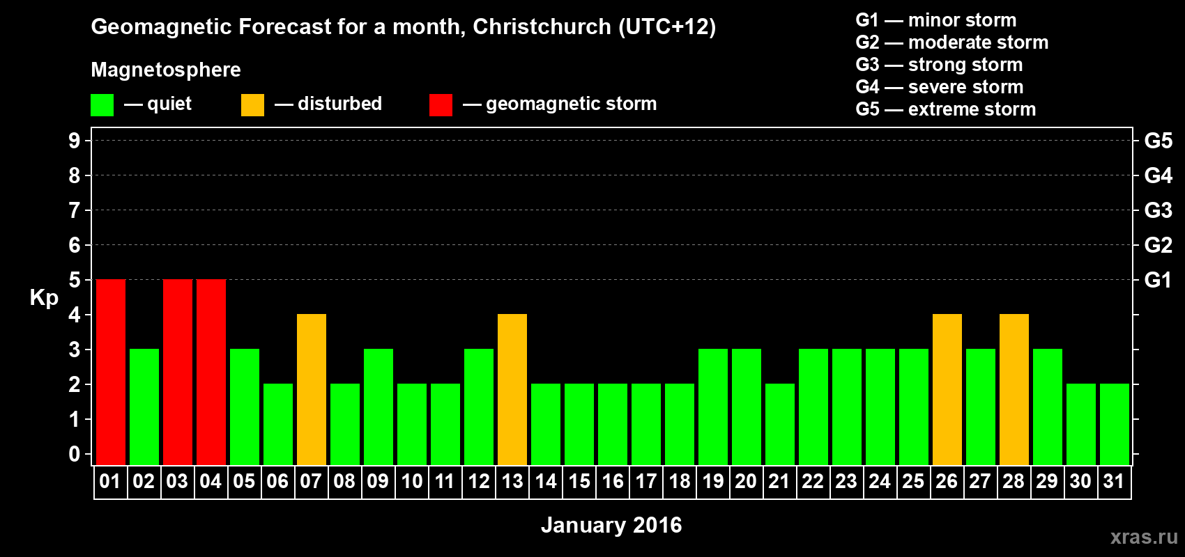 Forecast of the daily maximal value of geomagnetic index&nbsp;Kp for <b>1 month</b> (31 days) <b>from Jan 01, 2016 to Jan 31, 2016</b>