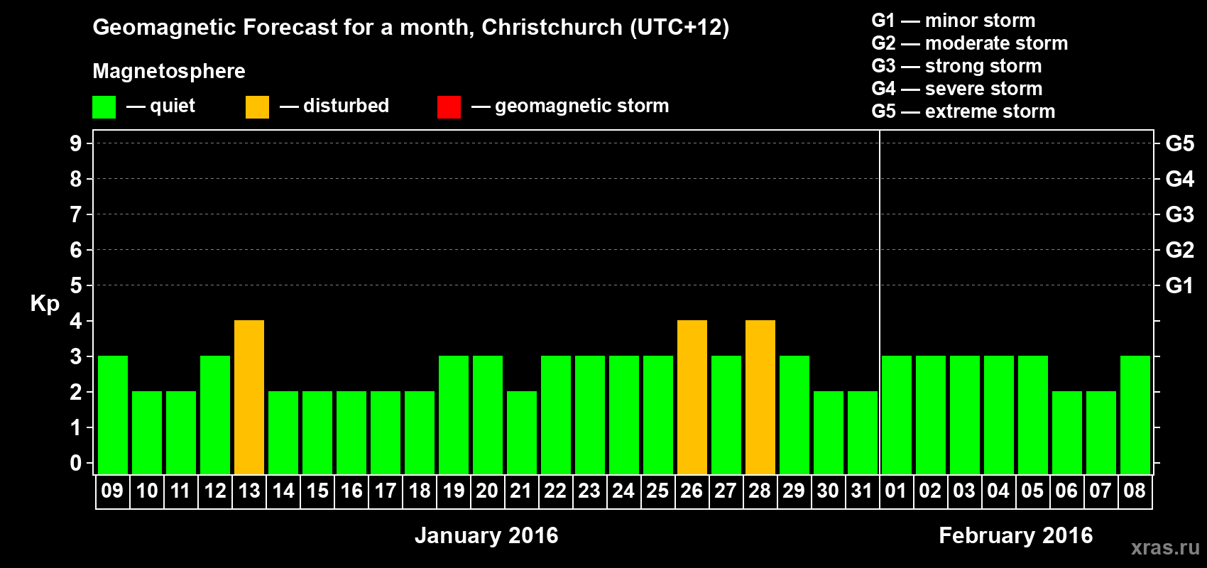 Forecast of the daily maximal value of geomagnetic index&nbsp;Kp for <b>1 month</b> (31 days) <b>from Jan 09, 2016 to Feb 08, 2016</b>