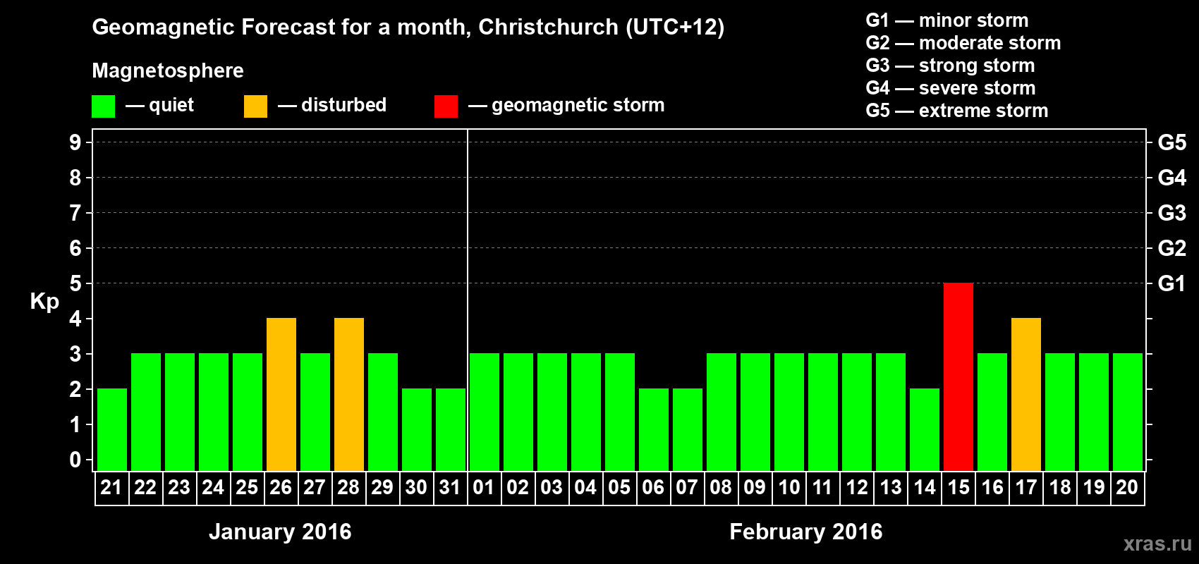 Forecast of the daily maximal value of geomagnetic index&nbsp;Kp for <b>1 month</b> (31 days) <b>from Jan 21, 2016 to Feb 20, 2016</b>