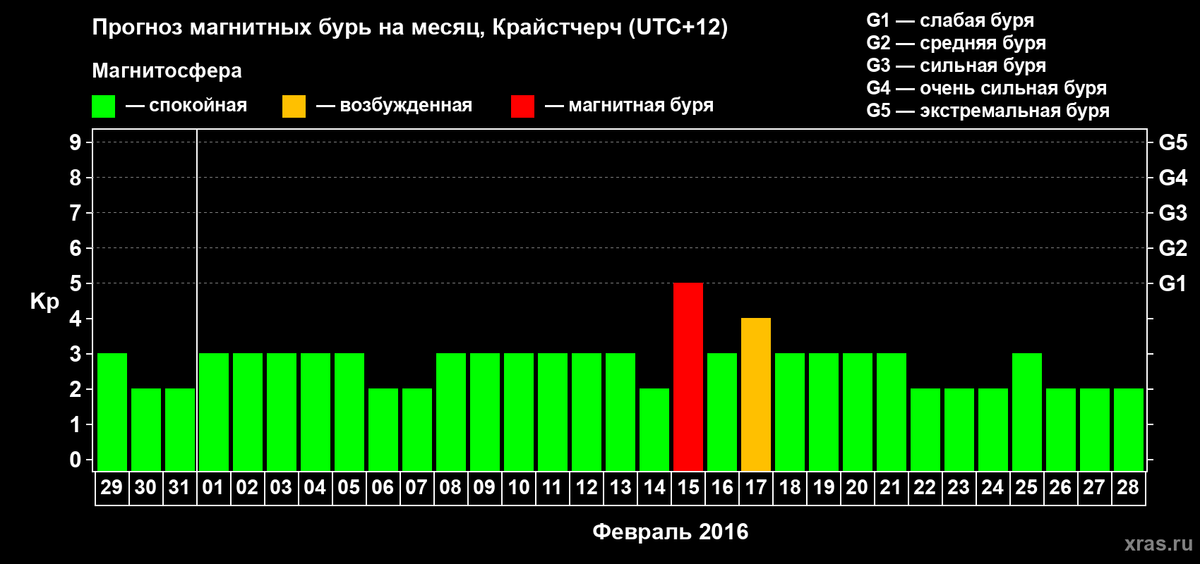 Прогноз максимального суточного геомагнитного индекса&nbsp;Kp на <b>1 месяц</b> (31 день) <b>с 29 января по 28 февраля 2016 г</b>
