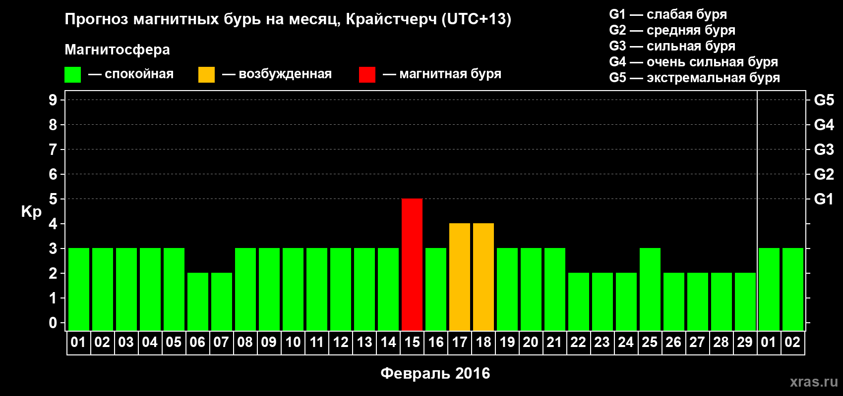 Прогноз максимального суточного геомагнитного индекса&nbsp;Kp на <b>1 месяц</b> (31 день) <b>с 01 февраля по 02 марта 2016 г</b>