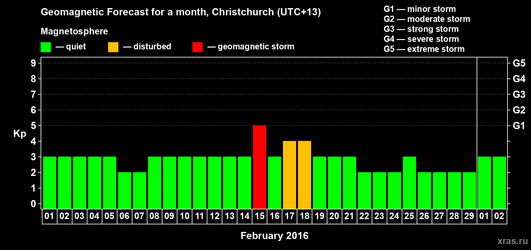 Forecast of the daily maximal value of geomagnetic index&nbsp;Kp for <b>1 month</b> (31 days) <b>from Feb 01, 2016 to Mar 02, 2016</b>