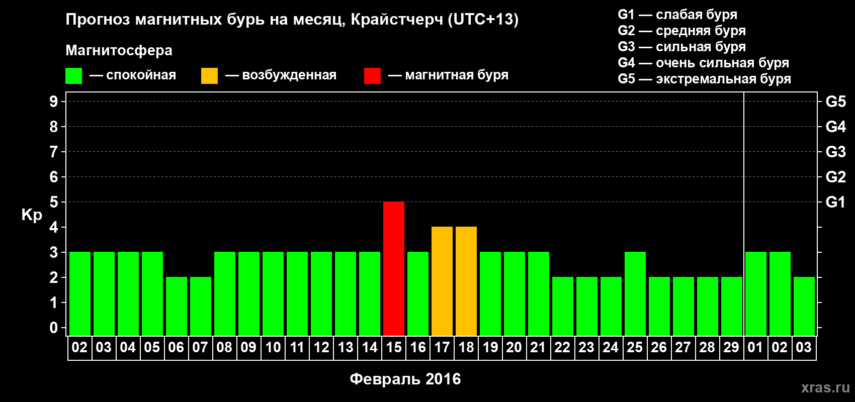 Прогноз максимального суточного геомагнитного индекса&nbsp;Kp на <b>1 месяц</b> (31 день) <b>с 02 февраля по 03 марта 2016 г</b>