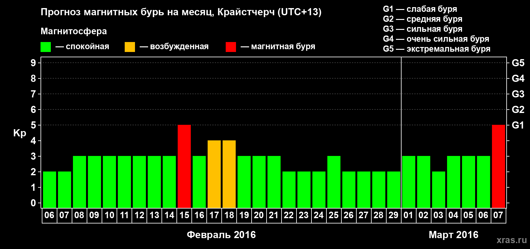 Прогноз максимального суточного геомагнитного индекса Kp на <b>1 месяц</b> (31 день) <b>с 06 февраля по 07 марта 2016 г</b>