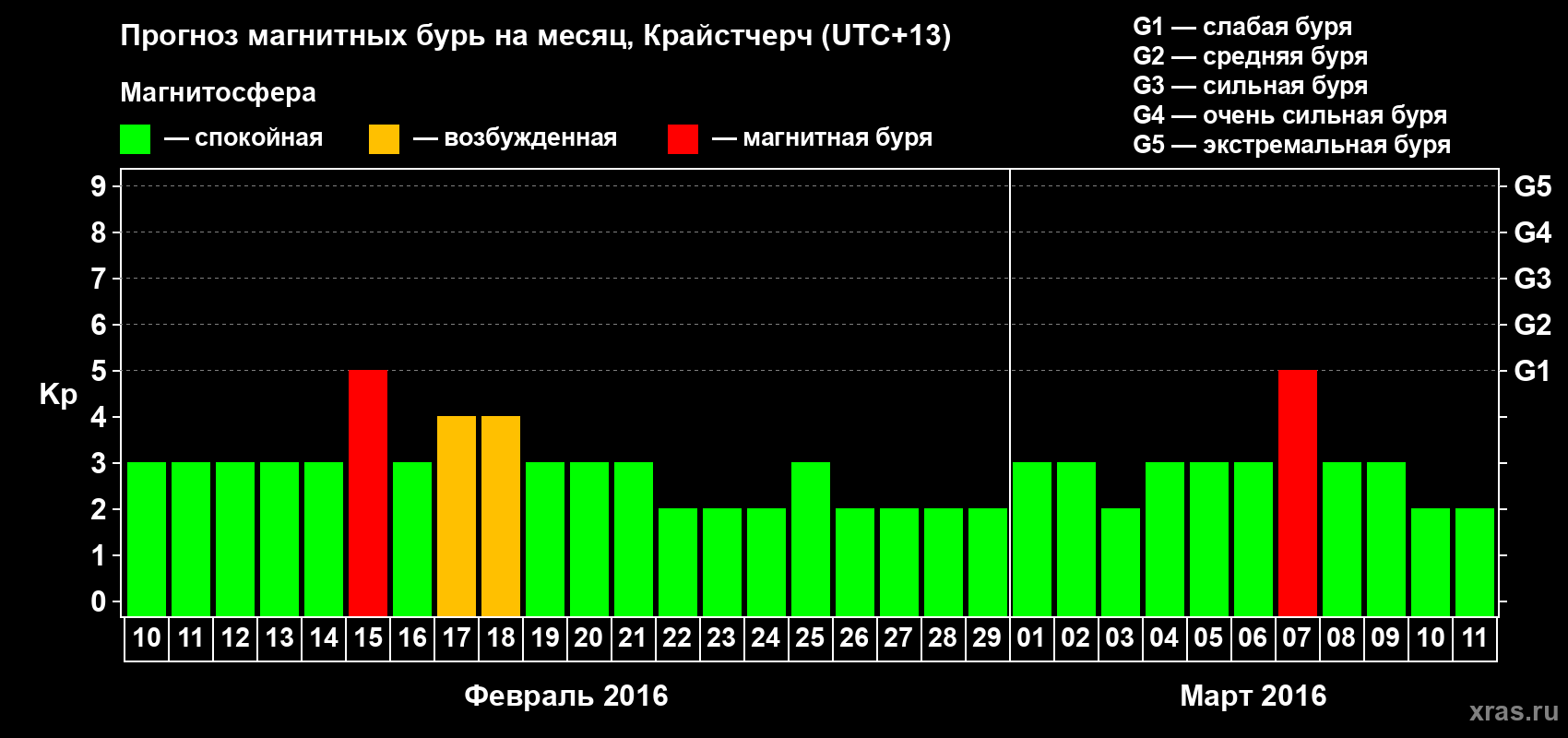 Прогноз максимального суточного геомагнитного индекса&nbsp;Kp на <b>1 месяц</b> (31 день) <b>с 10 февраля по 11 марта 2016 г</b>