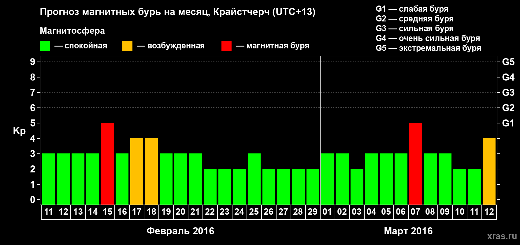 Прогноз максимального суточного геомагнитного индекса Kp на <b>1 месяц</b> (31 день) <b>с 11 февраля по 12 марта 2016 г</b>