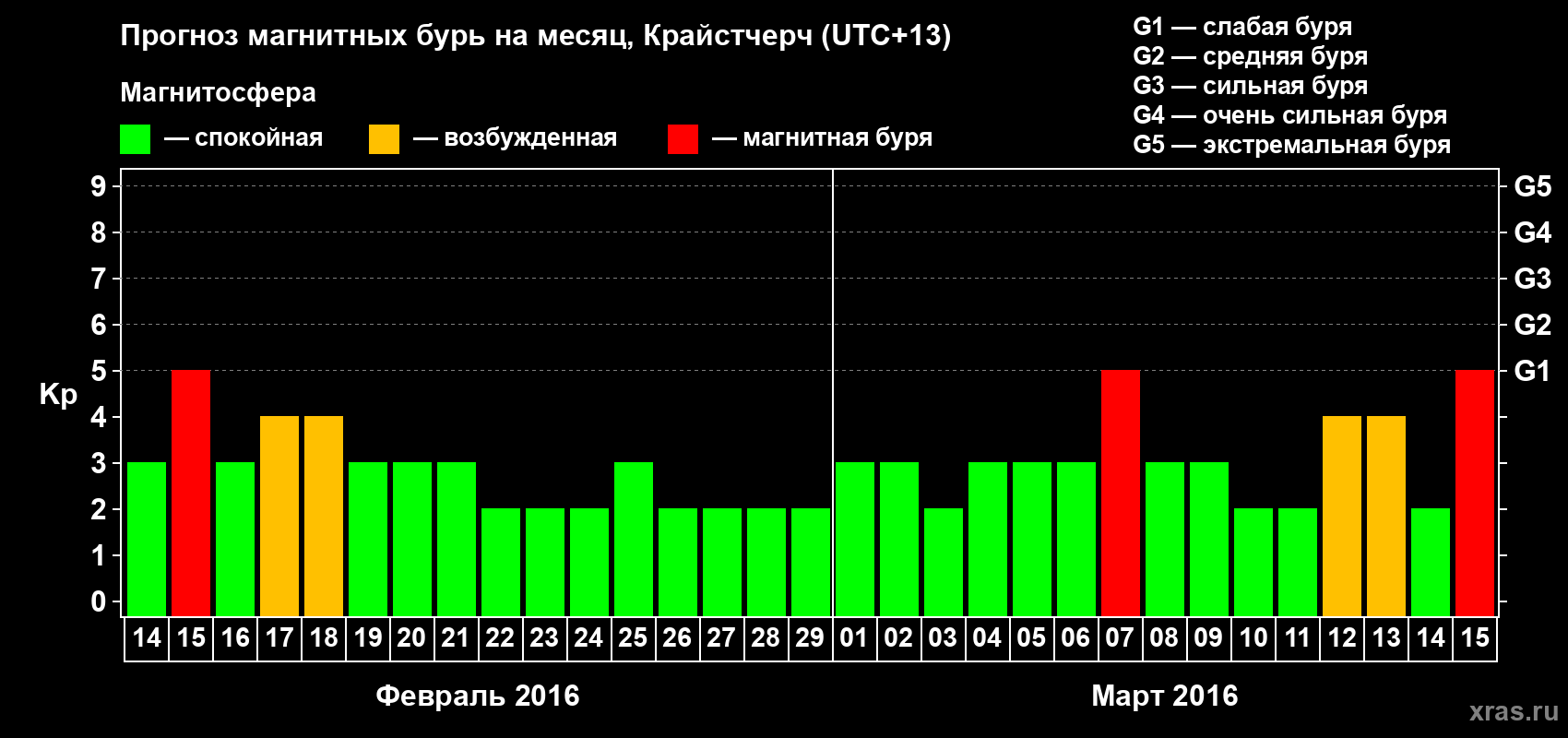 Прогноз максимального суточного геомагнитного индекса&nbsp;Kp на <b>1 месяц</b> (31 день) <b>с 14 февраля по 15 марта 2016 г</b>