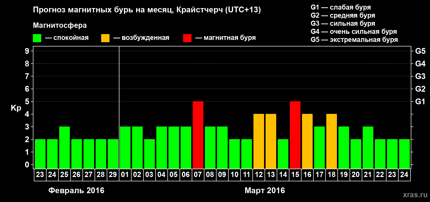 Прогноз максимального суточного геомагнитного индекса Kp на <b>1 месяц</b> (31 день) <b>с 23 февраля по 24 марта 2016 г</b>