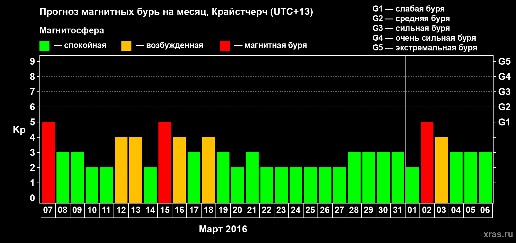 Прогноз максимального суточного геомагнитного индекса&nbsp;Kp на <b>1 месяц</b> (31 день) <b>с 07 марта по 06 апреля 2016 г</b>