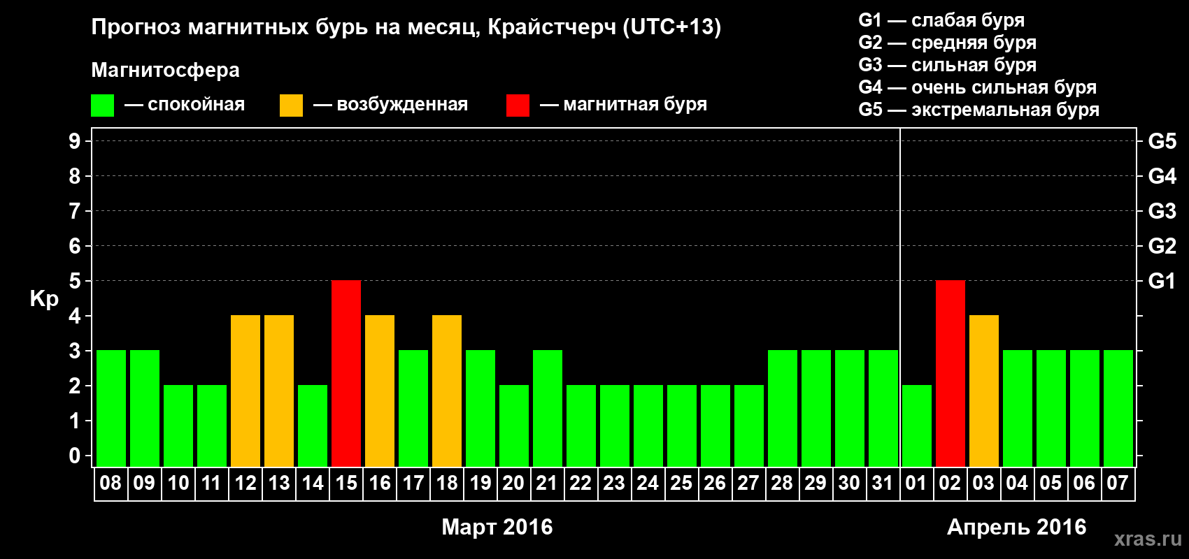 Прогноз максимального суточного геомагнитного индекса&nbsp;Kp на <b>1 месяц</b> (31 день) <b>с 08 марта по 07 апреля 2016 г</b>