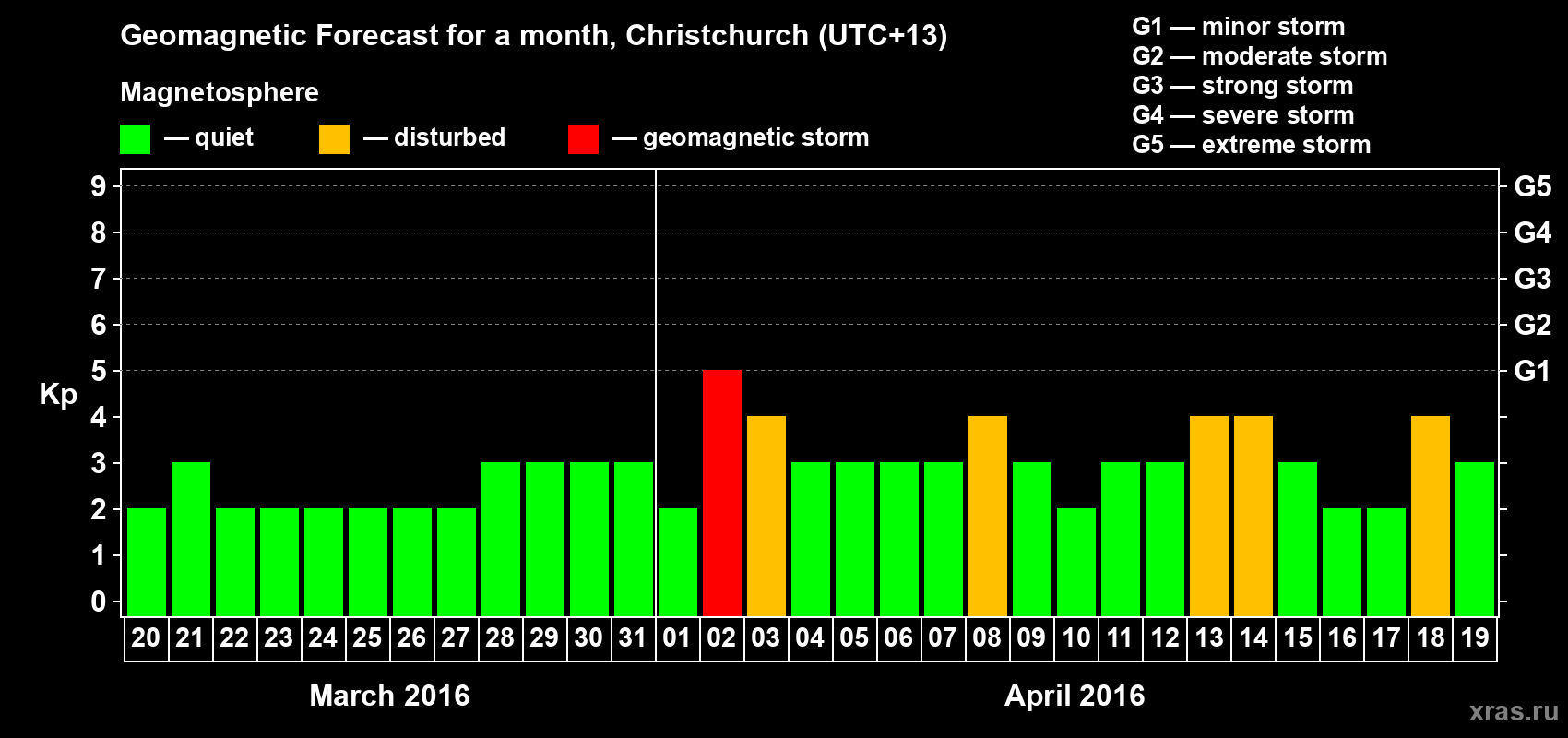 Forecast of the daily maximal value of geomagnetic index&nbsp;Kp for <b>1 month</b> (31 days) <b>from Mar 20, 2016 to Apr 19, 2016</b>