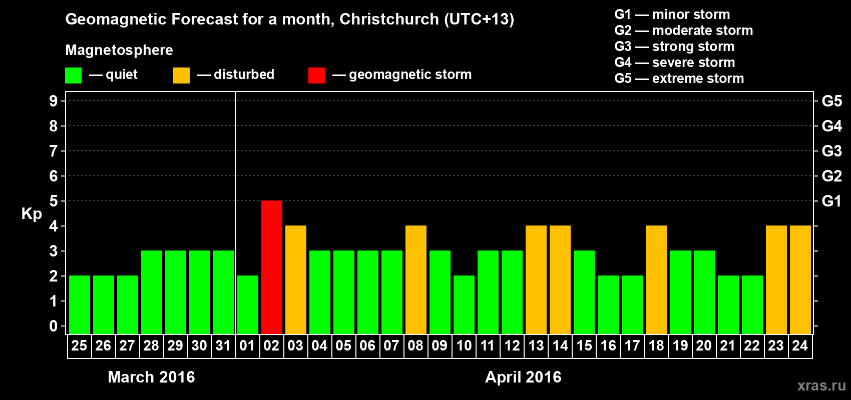 Forecast of the daily maximal value of geomagnetic index&nbsp;Kp for <b>1 month</b> (31 days) <b>from Mar 25, 2016 to Apr 24, 2016</b>