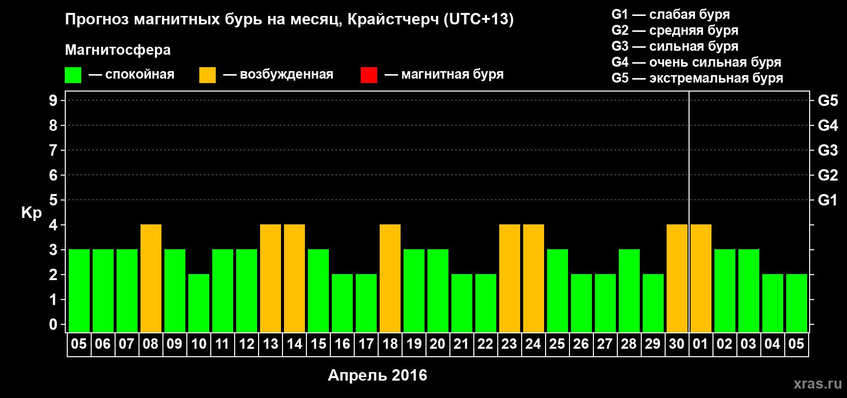 Прогноз максимального суточного геомагнитного индекса Kp на <b>1 месяц</b> (31 день) <b>с 05 апреля по 05 мая 2016 г</b>