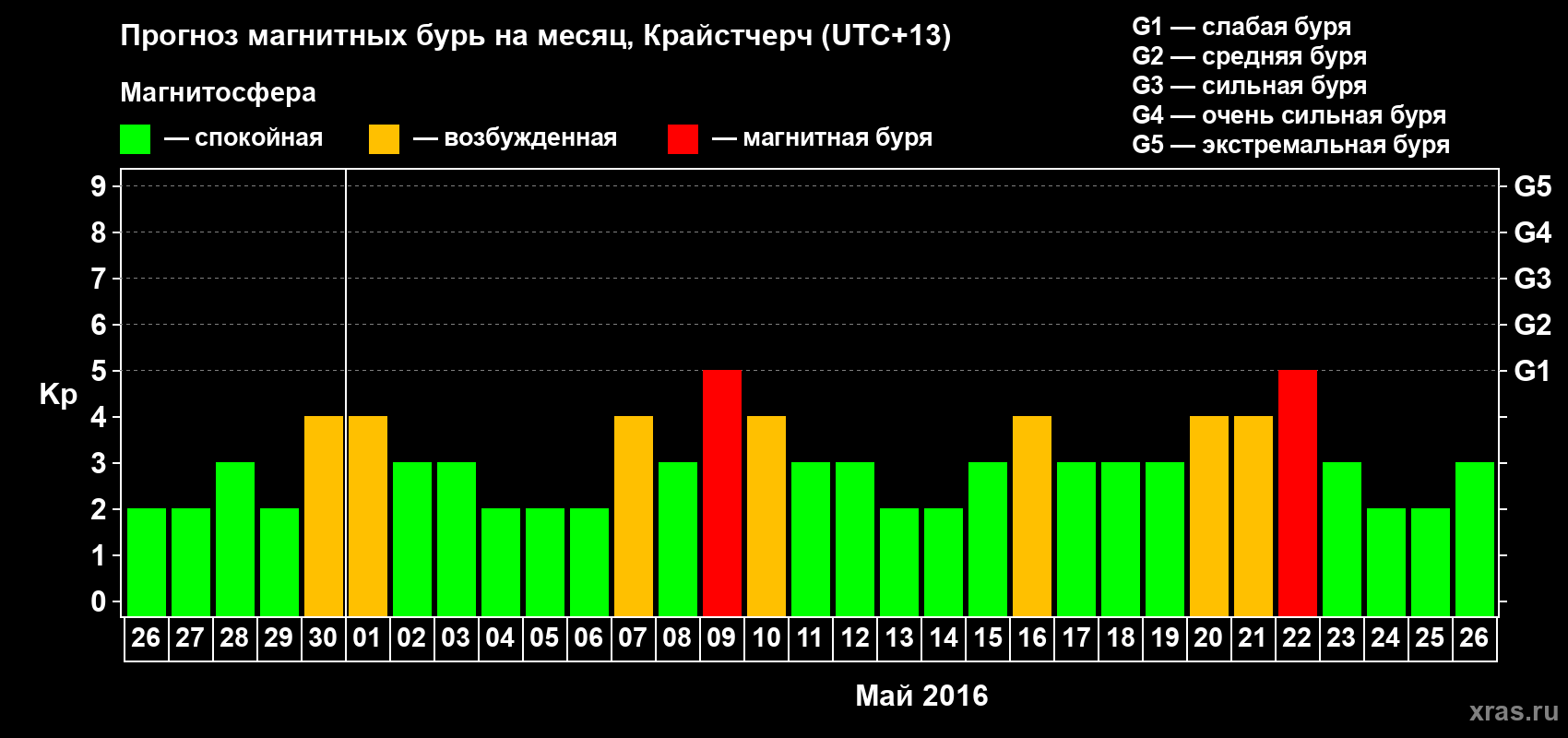 Прогноз максимального суточного геомагнитного индекса Kp на <b>1 месяц</b> (31 день) <b>с 26 апреля по 26 мая 2016 г</b>