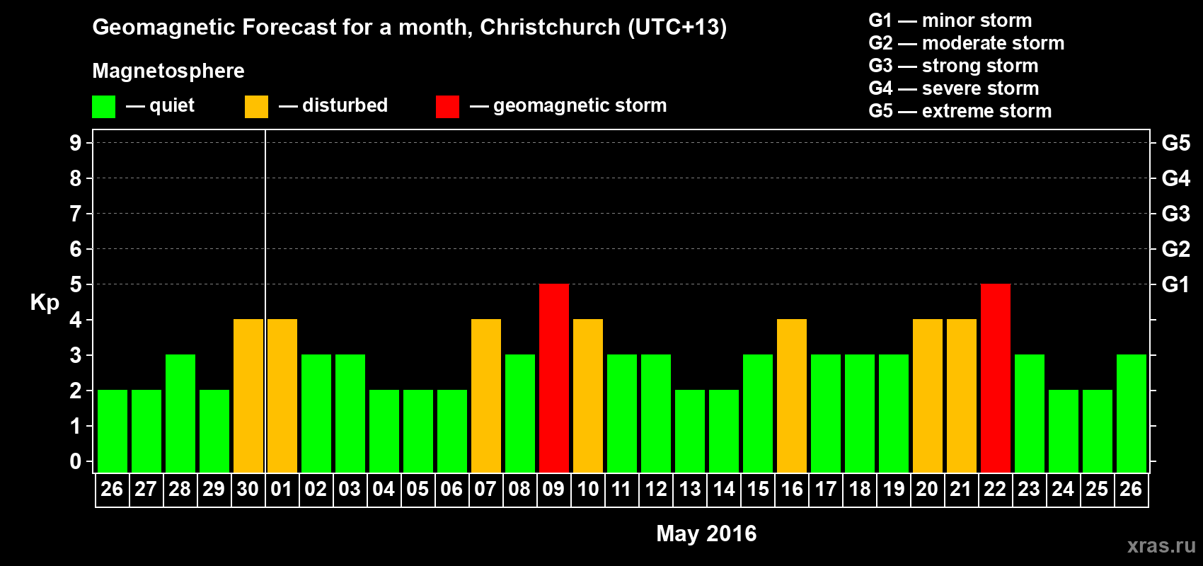 Forecast of the daily maximal value of geomagnetic index&nbsp;Kp for <b>1 month</b> (31 days) <b>from Apr 26, 2016 to May 26, 2016</b>