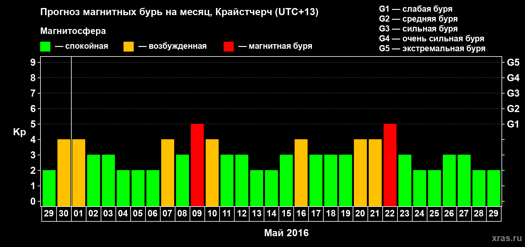 Прогноз максимального суточного геомагнитного индекса&nbsp;Kp на <b>1 месяц</b> (31 день) <b>с 29 апреля по 29 мая 2016 г</b>