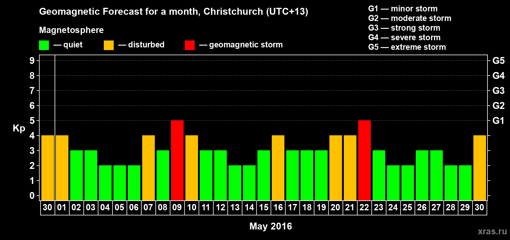 Forecast of the daily maximal value of geomagnetic index&nbsp;Kp for <b>1 month</b> (31 days) <b>from Apr 30, 2016 to May 30, 2016</b>