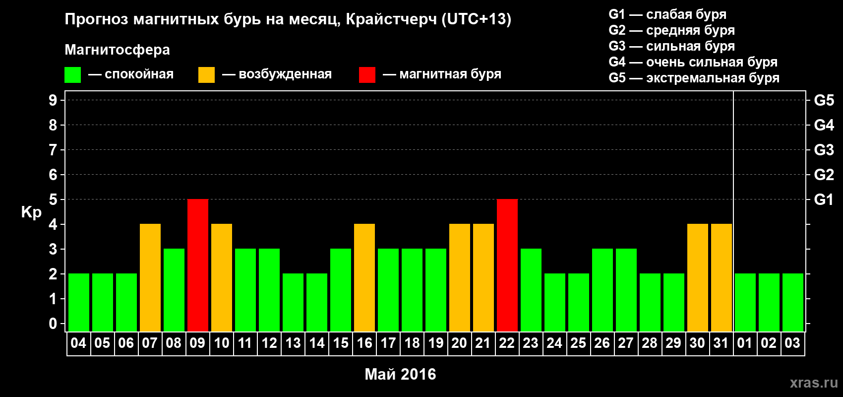 Прогноз максимального суточного геомагнитного индекса&nbsp;Kp на <b>1 месяц</b> (31 день) <b>с 04 мая по 03 июня 2016 г</b>
