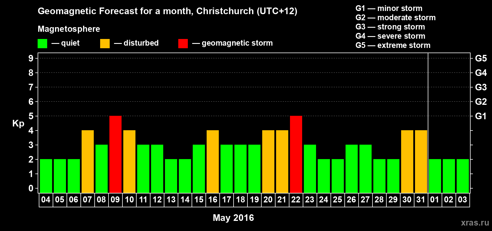 Forecast of the daily maximal value of geomagnetic index Kp for <b>1 month</b> (31 days) <b>from May 04, 2016 to Jun 03, 2016</b>