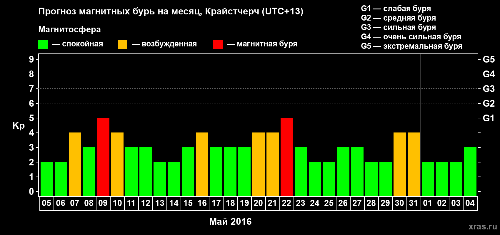 Прогноз максимального суточного геомагнитного индекса Kp на <b>1 месяц</b> (31 день) <b>с 05 мая по 04 июня 2016 г</b>