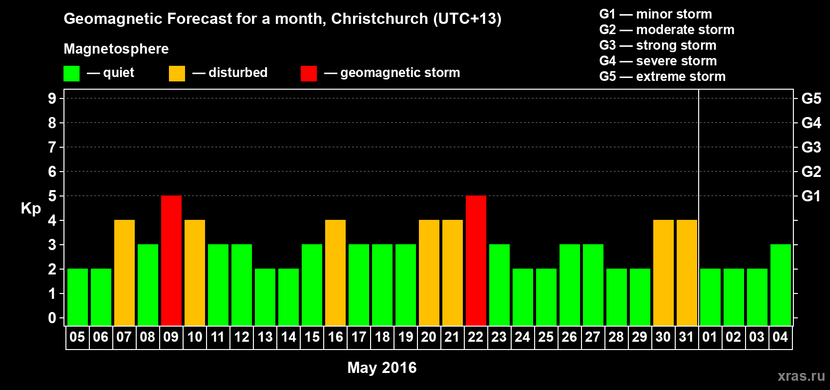 Forecast of the daily maximal value of geomagnetic index&nbsp;Kp for <b>1 month</b> (31 days) <b>from May 05, 2016 to Jun 04, 2016</b>