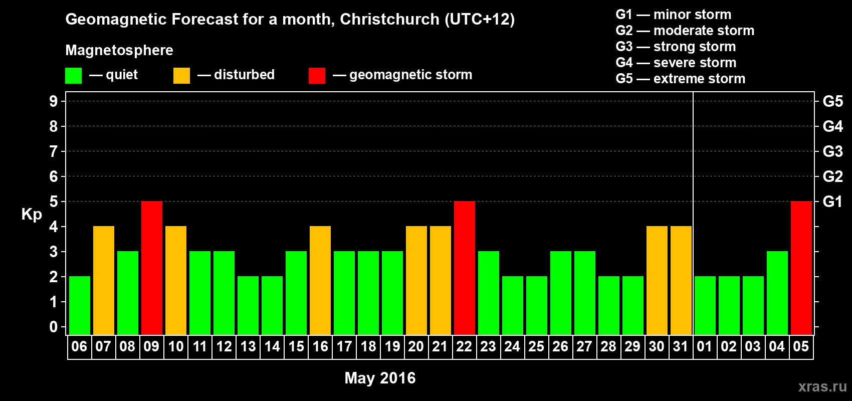 Forecast of the daily maximal value of geomagnetic index Kp for <b>1 month</b> (31 days) <b>from May 06, 2016 to Jun 05, 2016</b>