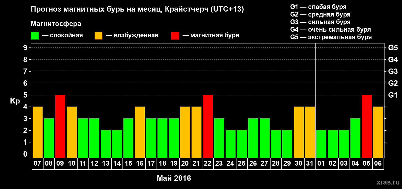 Прогноз максимального суточного геомагнитного индекса&nbsp;Kp на <b>1 месяц</b> (31 день) <b>с 07 мая по 06 июня 2016 г</b>