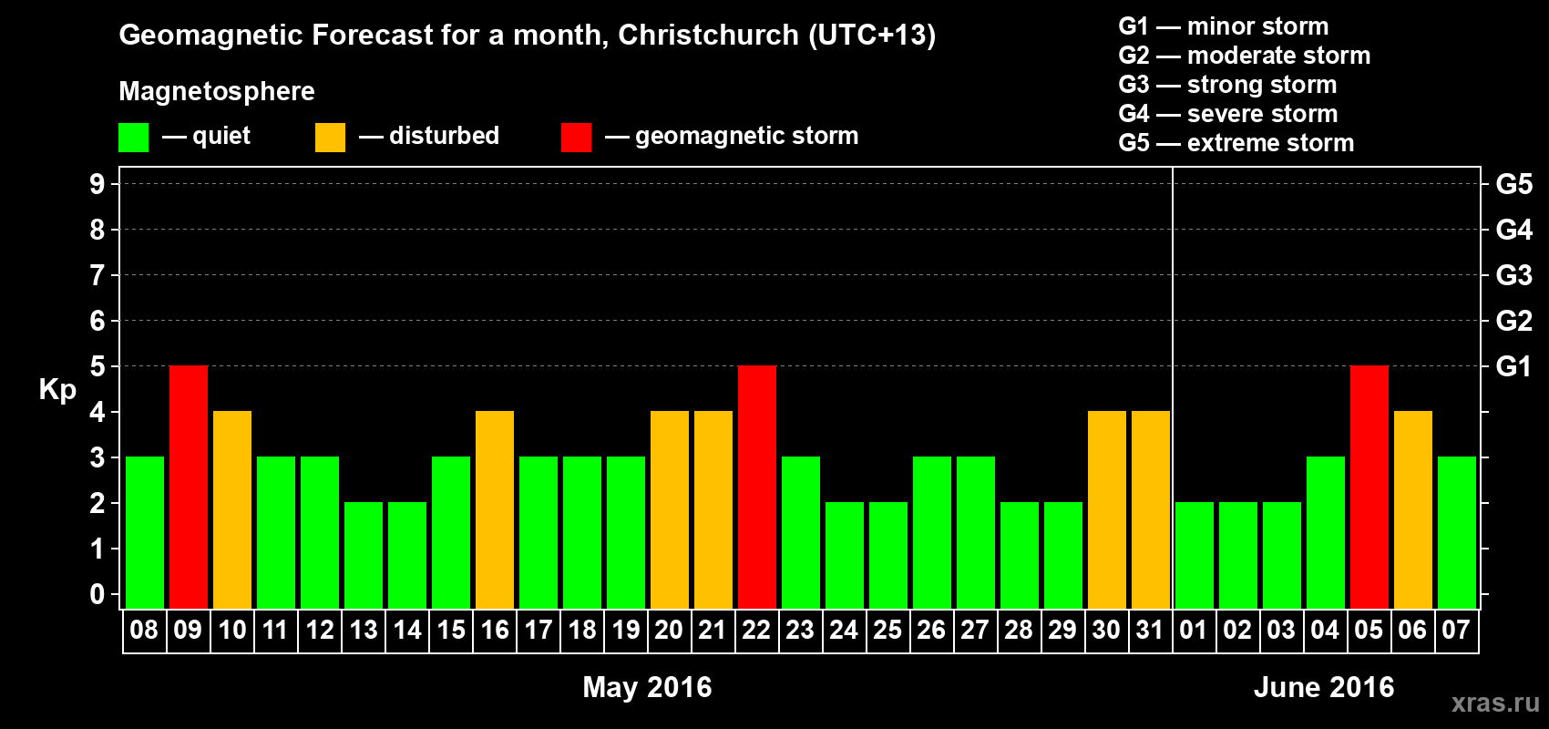Forecast of the daily maximal value of geomagnetic index Kp for <b>1 month</b> (31 days) <b>from May 08, 2016 to Jun 07, 2016</b>