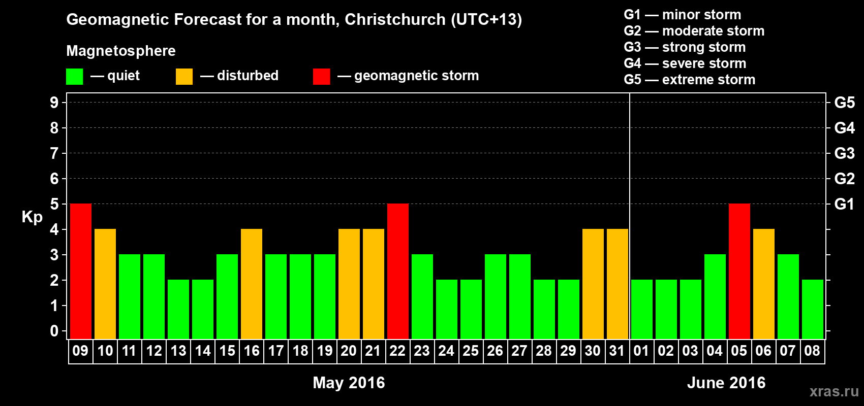 Forecast of the daily maximal value of geomagnetic index Kp for <b>1 month</b> (31 days) <b>from May 09, 2016 to Jun 08, 2016</b>