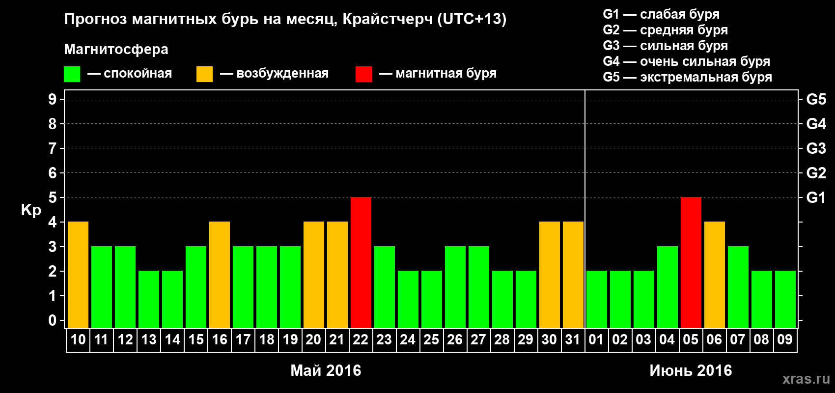 Прогноз максимального суточного геомагнитного индекса&nbsp;Kp на <b>1 месяц</b> (31 день) <b>с 10 мая по 09 июня 2016 г</b>