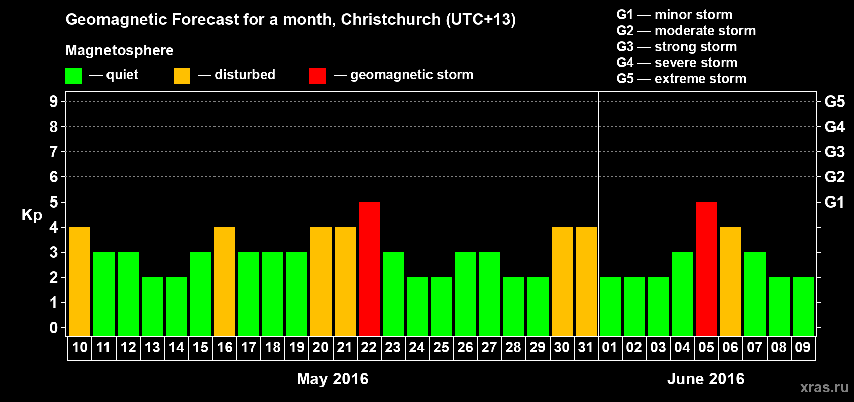 Forecast of the daily maximal value of geomagnetic index Kp for <b>1 month</b> (31 days) <b>from May 10, 2016 to Jun 09, 2016</b>