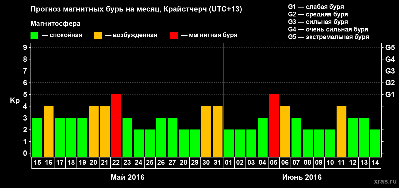 Прогноз максимального суточного геомагнитного индекса&nbsp;Kp на <b>1 месяц</b> (31 день) <b>с 15 мая по 14 июня 2016 г</b>