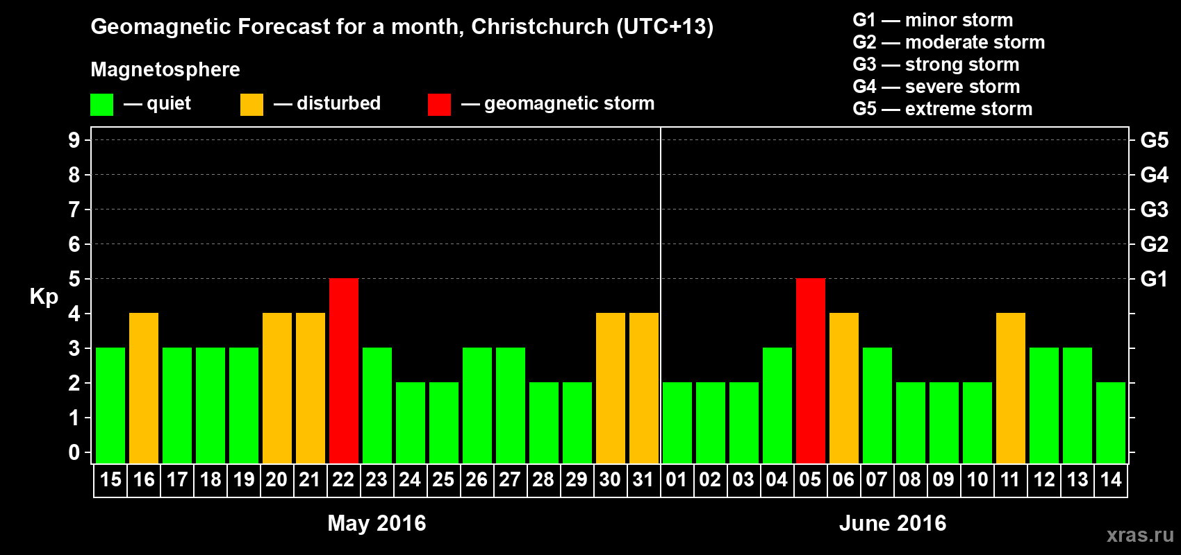 Forecast of the daily maximal value of geomagnetic index Kp for <b>1 month</b> (31 days) <b>from May 15, 2016 to Jun 14, 2016</b>