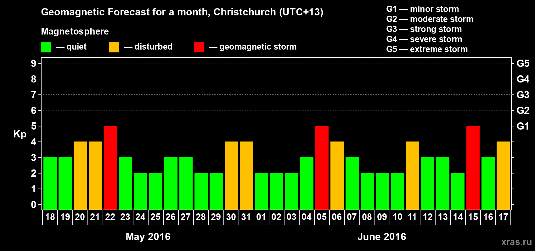 Forecast of the daily maximal value of geomagnetic index&nbsp;Kp for <b>1 month</b> (31 days) <b>from May 18, 2016 to Jun 17, 2016</b>