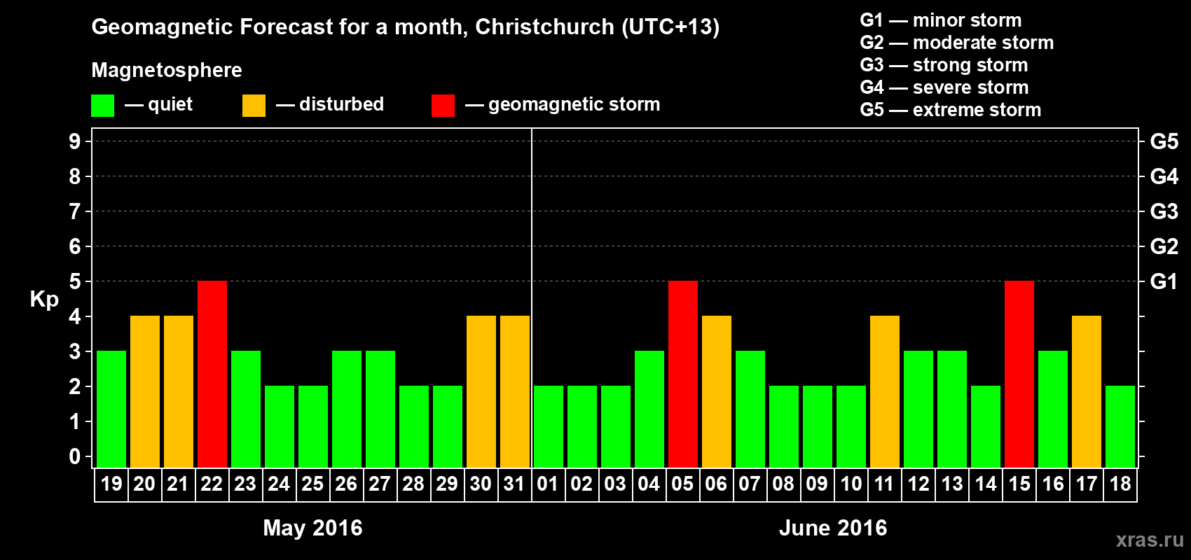 Forecast of the daily maximal value of geomagnetic index Kp for <b>1 month</b> (31 days) <b>from May 19, 2016 to Jun 18, 2016</b>