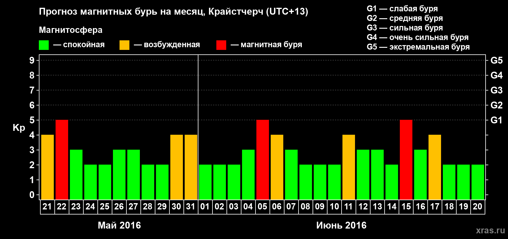 Прогноз максимального суточного геомагнитного индекса&nbsp;Kp на <b>1 месяц</b> (31 день) <b>с 21 мая по 20 июня 2016 г</b>