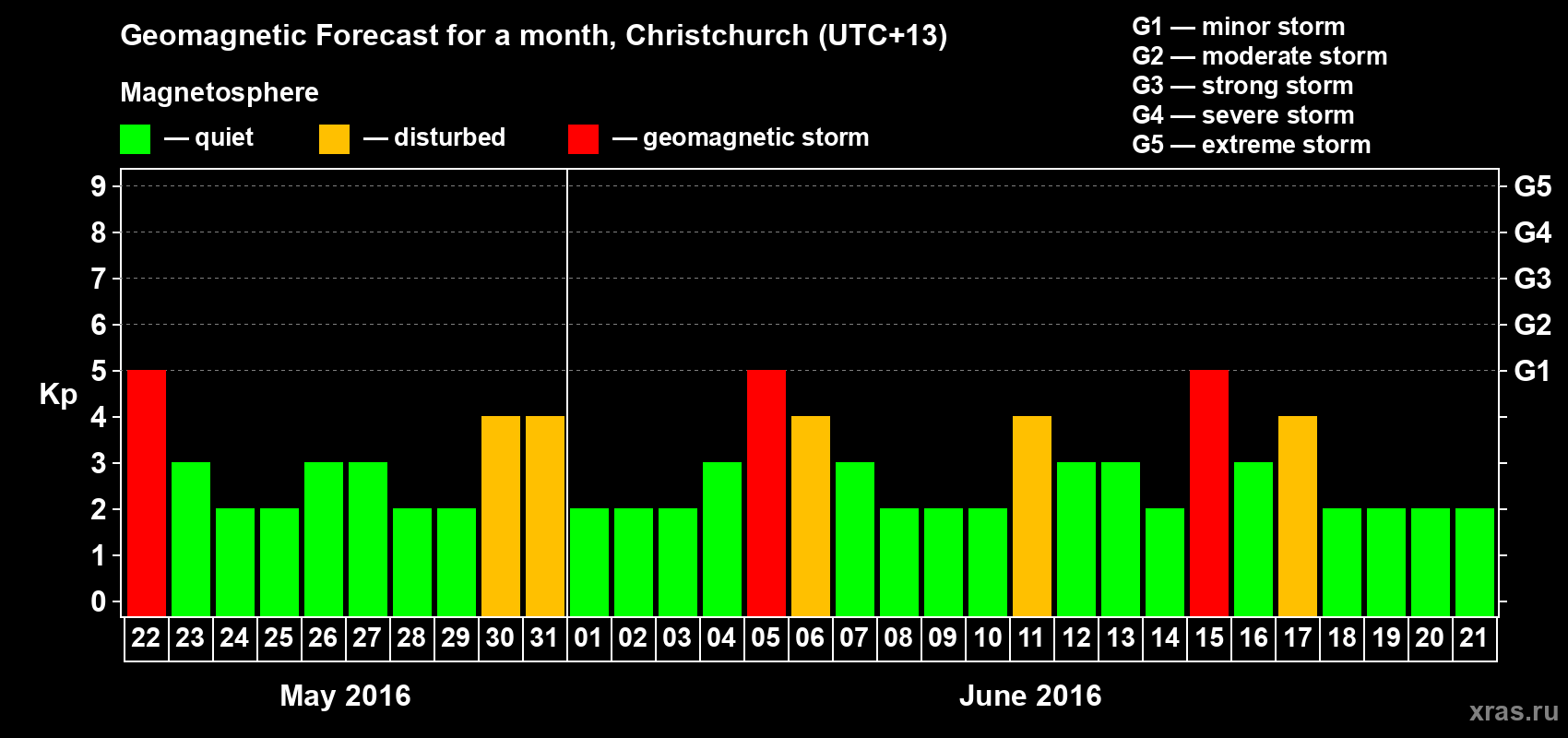 Forecast of the daily maximal value of geomagnetic index&nbsp;Kp for <b>1 month</b> (31 days) <b>from May 22, 2016 to Jun 21, 2016</b>