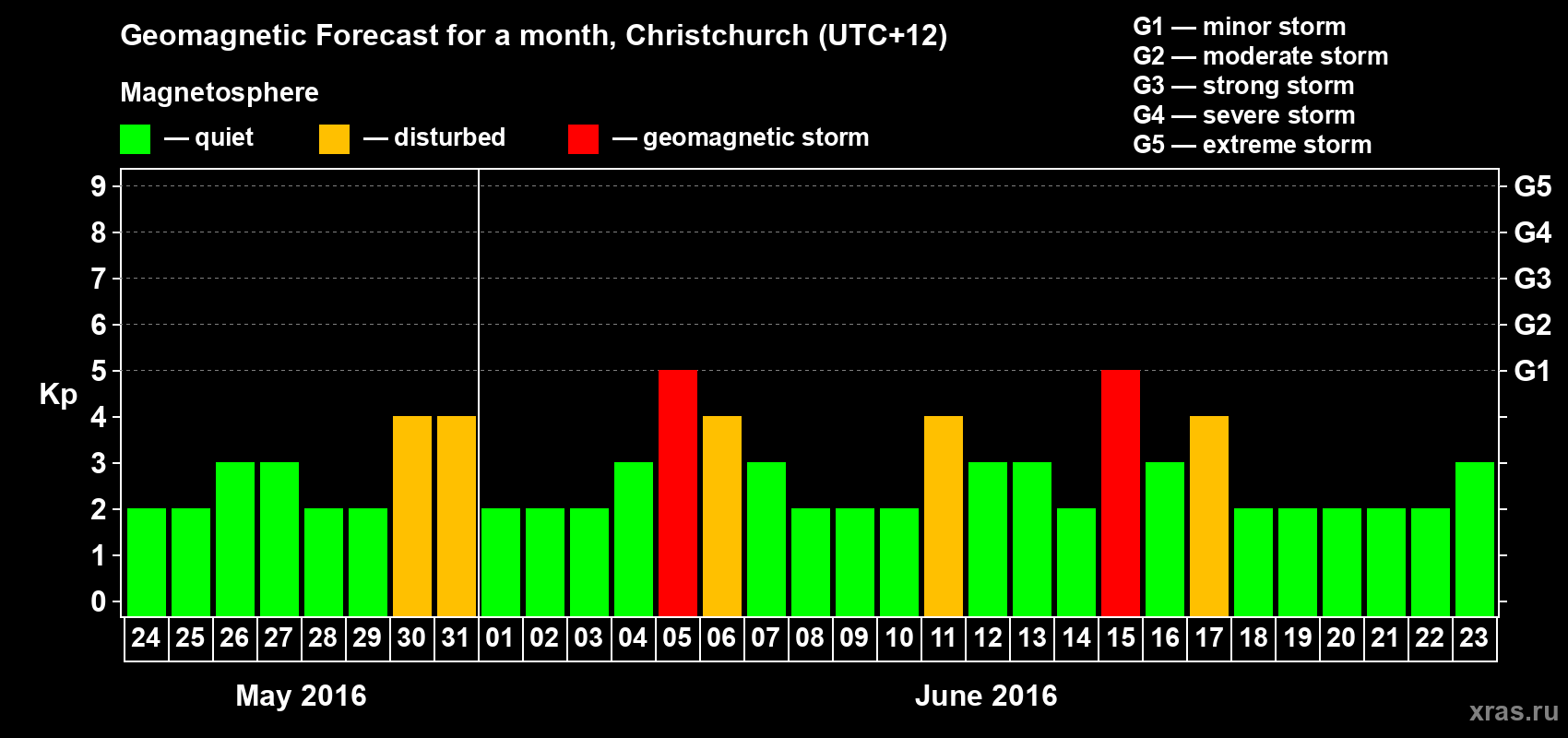 Forecast of the daily maximal value of geomagnetic index Kp for <b>1 month</b> (31 days) <b>from May 24, 2016 to Jun 23, 2016</b>