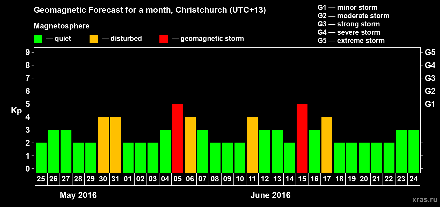 Forecast of the daily maximal value of geomagnetic index Kp for <b>1 month</b> (31 days) <b>from May 25, 2016 to Jun 24, 2016</b>