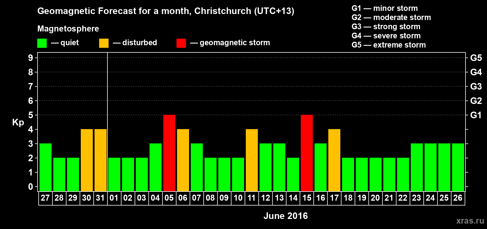 Forecast of the daily maximal value of geomagnetic index&nbsp;Kp for <b>1 month</b> (31 days) <b>from May 27, 2016 to Jun 26, 2016</b>