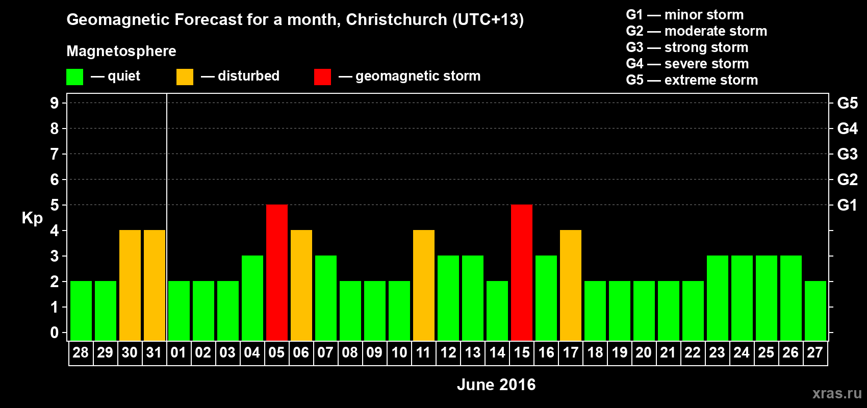 Forecast of the daily maximal value of geomagnetic index&nbsp;Kp for <b>1 month</b> (31 days) <b>from May 28, 2016 to Jun 27, 2016</b>