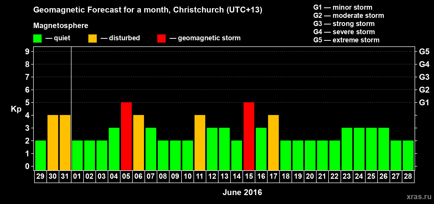 Forecast of the daily maximal value of geomagnetic index&nbsp;Kp for <b>1 month</b> (31 days) <b>from May 29, 2016 to Jun 28, 2016</b>
