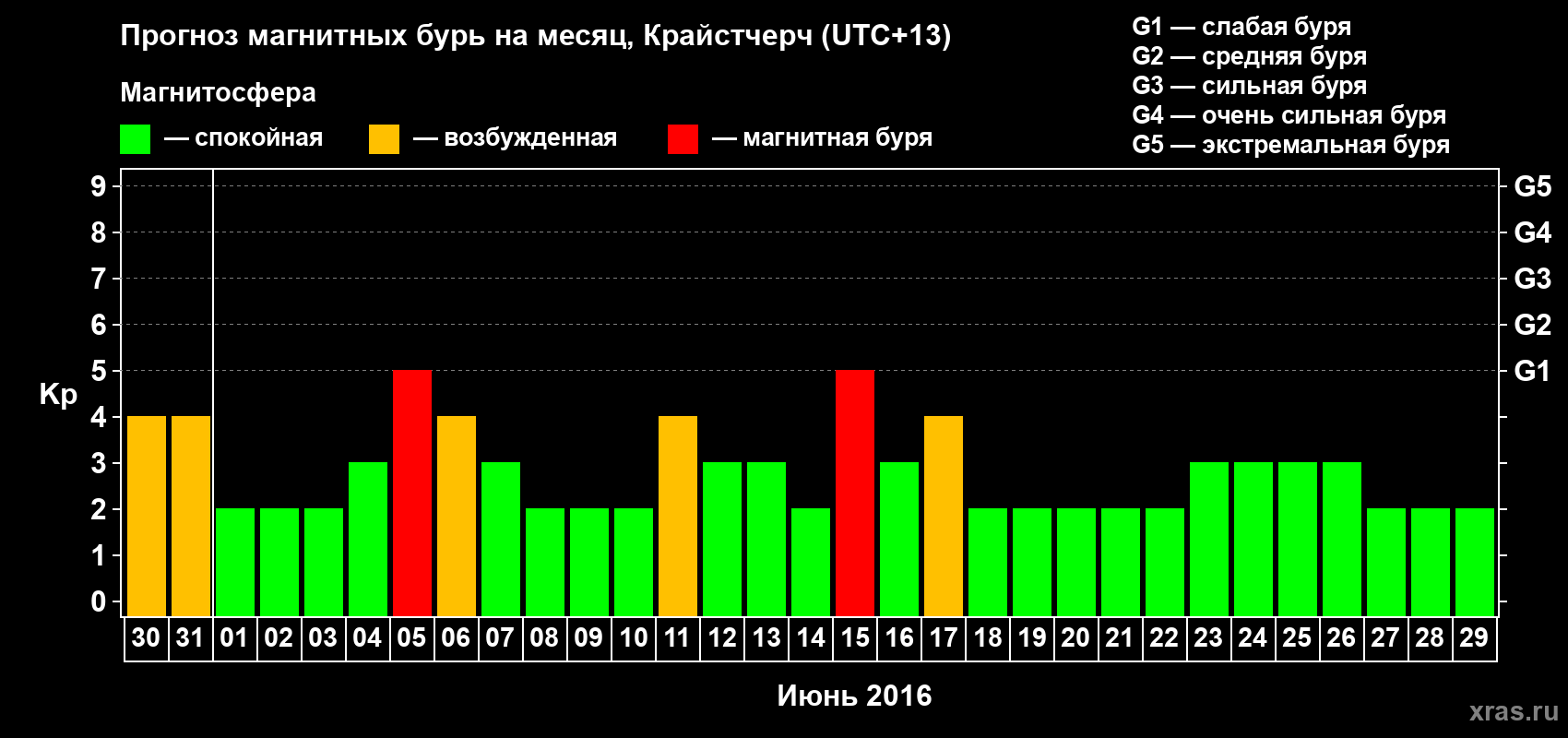 Прогноз максимального суточного геомагнитного индекса Kp на <b>1 месяц</b> (31 день) <b>с 30 мая по 29 июня 2016 г</b>