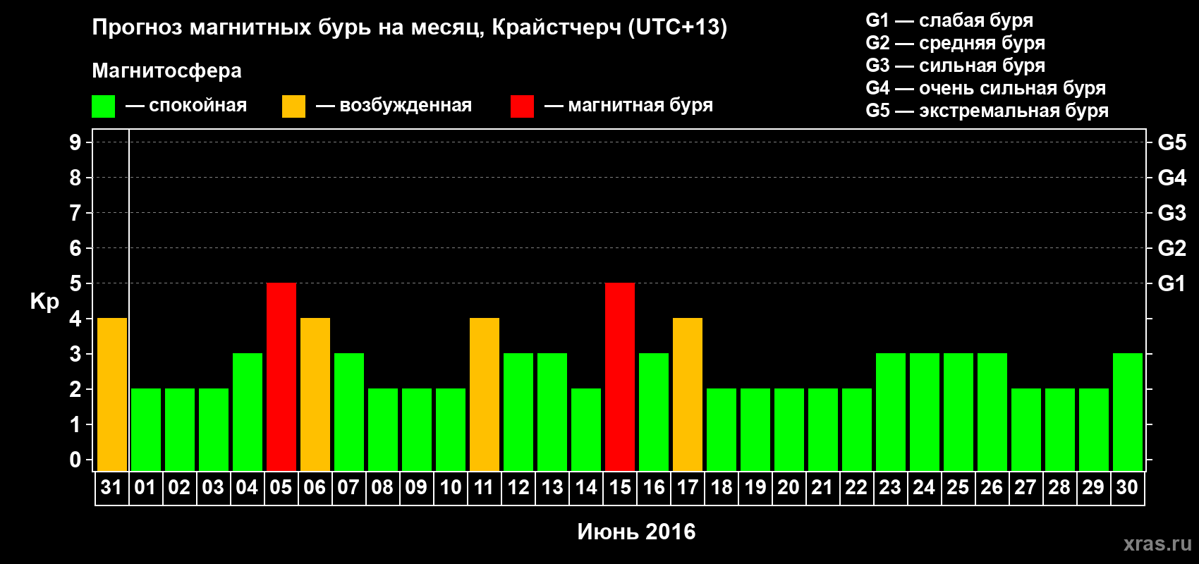 Прогноз максимального суточного геомагнитного индекса&nbsp;Kp на <b>1 месяц</b> (31 день) <b>с 31 мая по 30 июня 2016 г</b>