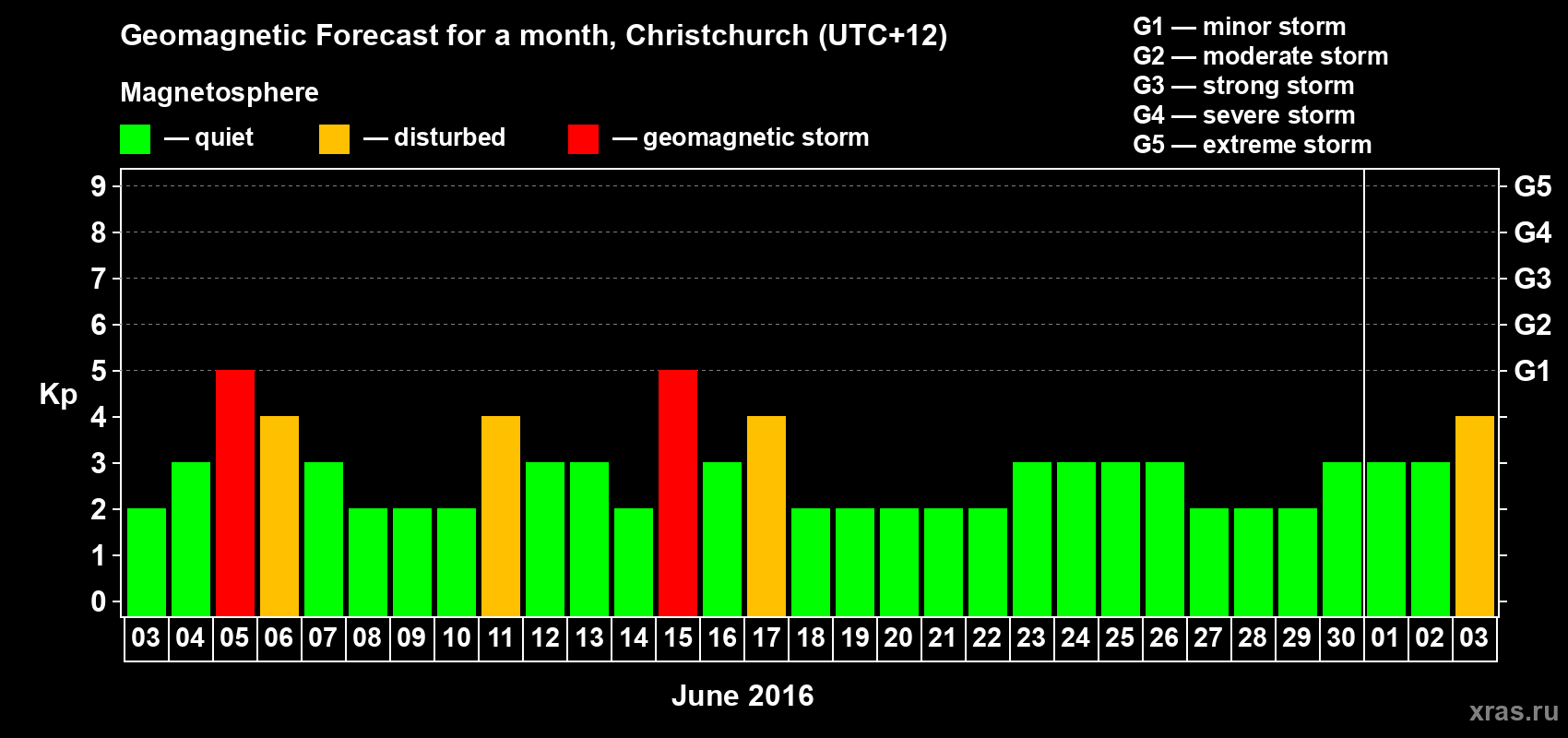 Forecast of the daily maximal value of geomagnetic index Kp for <b>1 month</b> (31 days) <b>from Jun 03, 2016 to Jul 03, 2016</b>