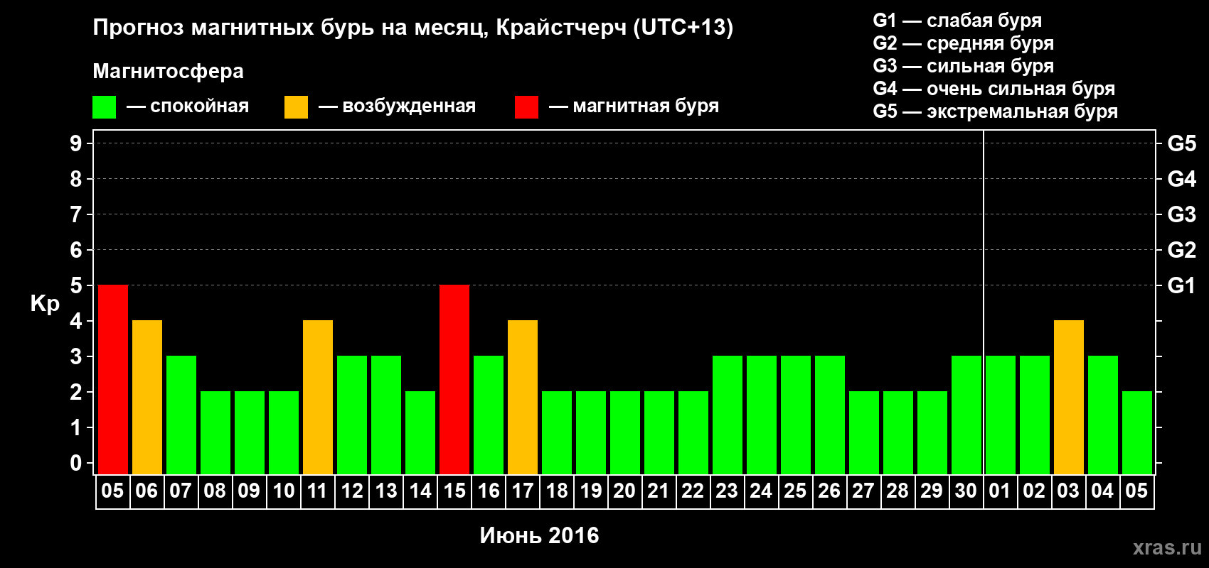 Прогноз максимального суточного геомагнитного индекса Kp на <b>1 месяц</b> (31 день) <b>с 05 июня по 05 июля 2016 г</b>