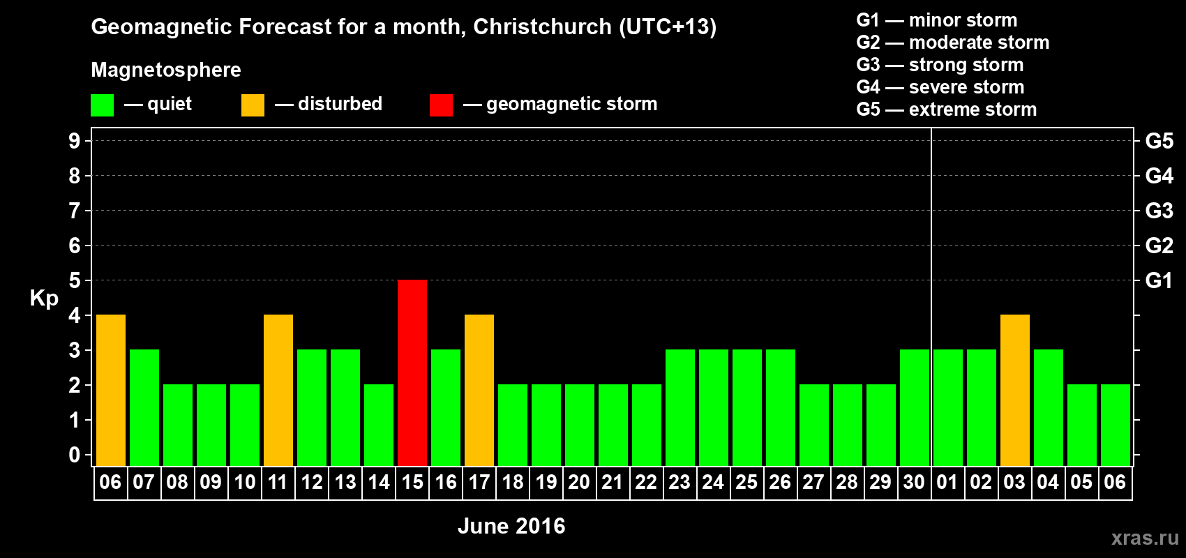 Forecast of the daily maximal value of geomagnetic index&nbsp;Kp for <b>1 month</b> (31 days) <b>from Jun 06, 2016 to Jul 06, 2016</b>