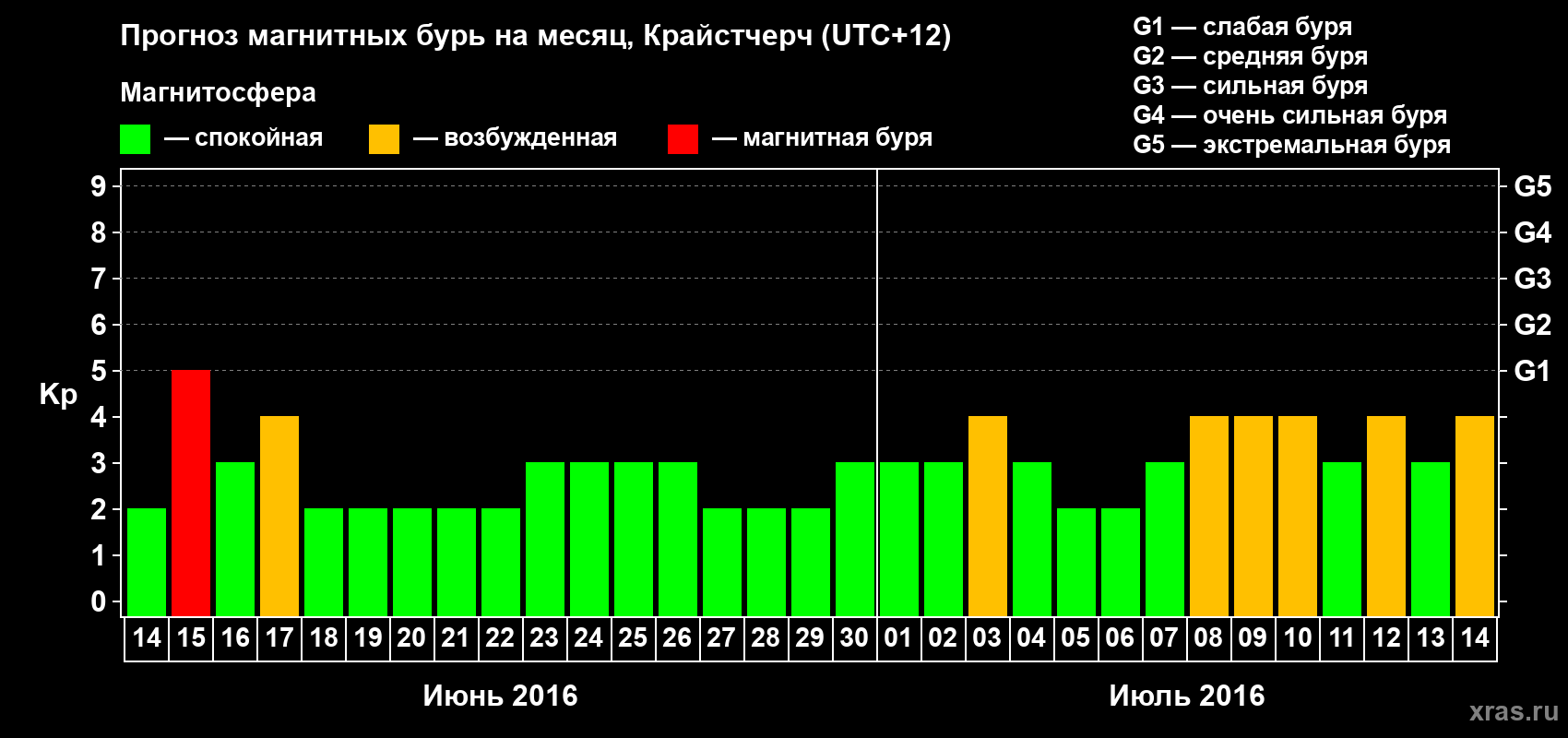 Прогноз максимального суточного геомагнитного индекса Kp на <b>1 месяц</b> (31 день) <b>с 14 июня по 14 июля 2016 г</b>