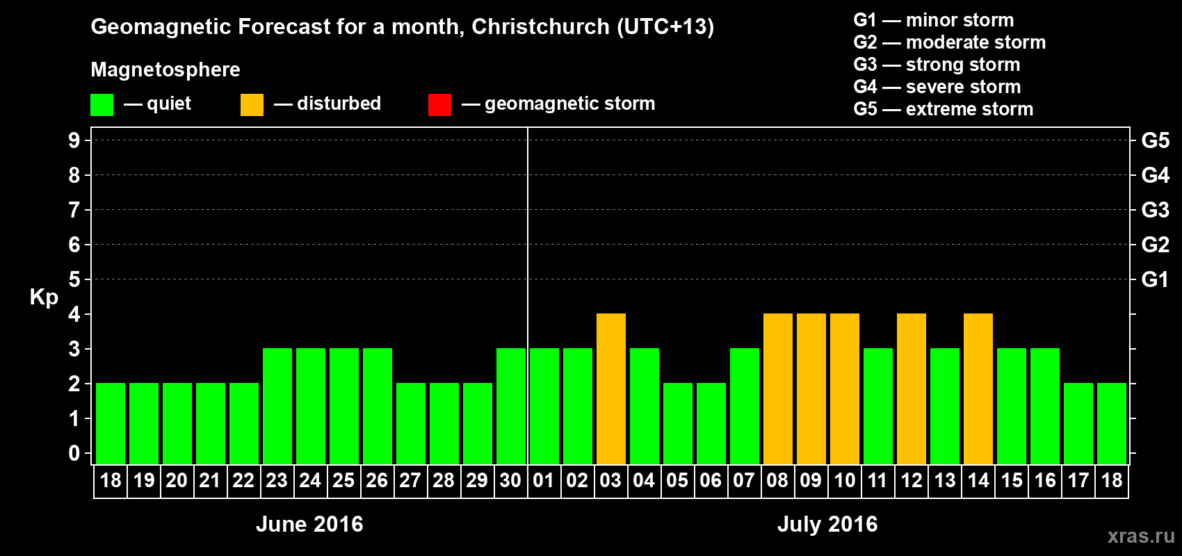 Forecast of the daily maximal value of geomagnetic index&nbsp;Kp for <b>1 month</b> (31 days) <b>from Jun 18, 2016 to Jul 18, 2016</b>