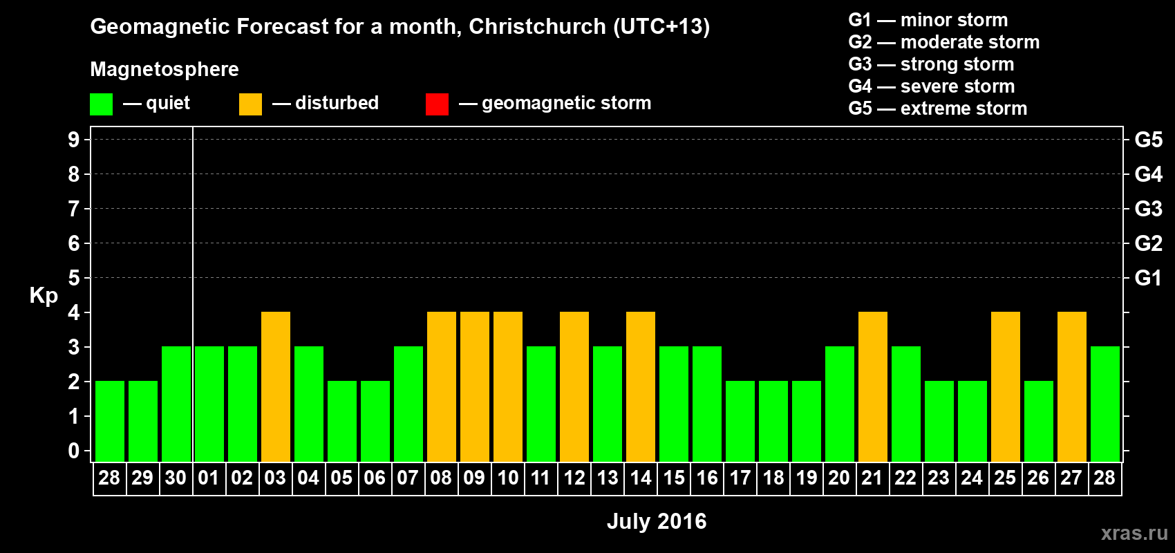 Forecast of the daily maximal value of geomagnetic index Kp for <b>1 month</b> (31 days) <b>from Jun 28, 2016 to Jul 28, 2016</b>